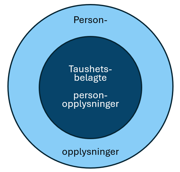 Stor sirkel navnet "Personopplysninger". Mindre sirkel i denne merket "Taushetsbelagte personopplysninger".